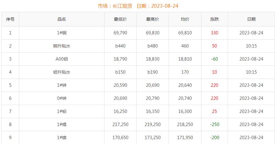 2023年8月24日銅價(jià)