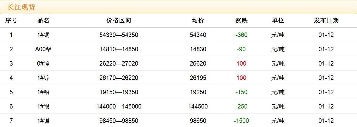 2018年1月12日銅價