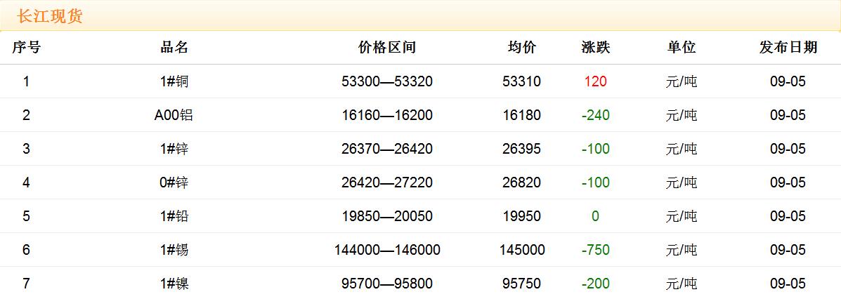 2017年9月5日銅價(jià)