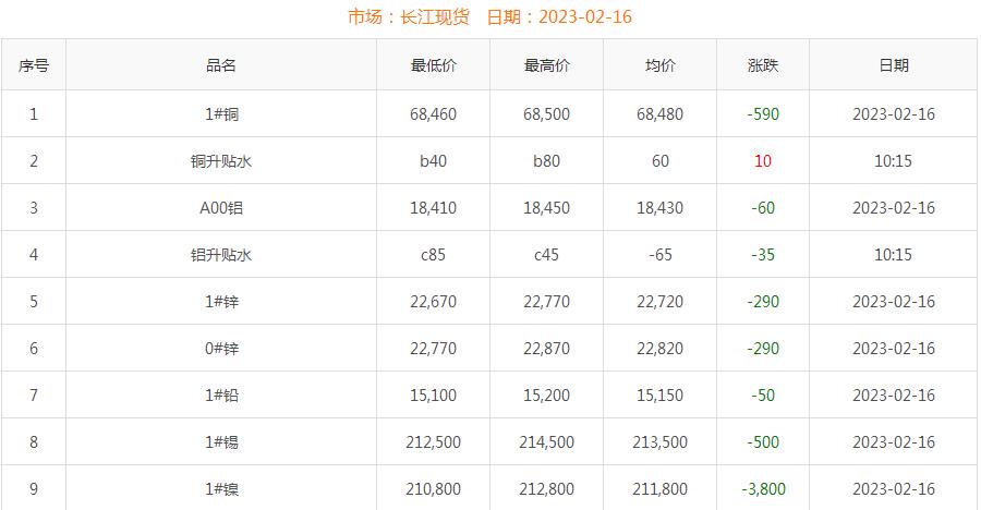 2023年2月16日銅價(jià)