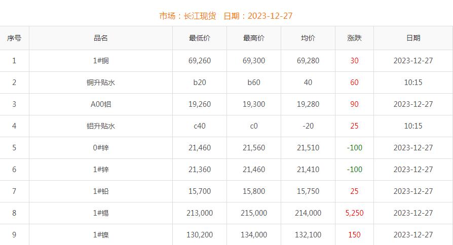 2023年12月27日銅價(jià)