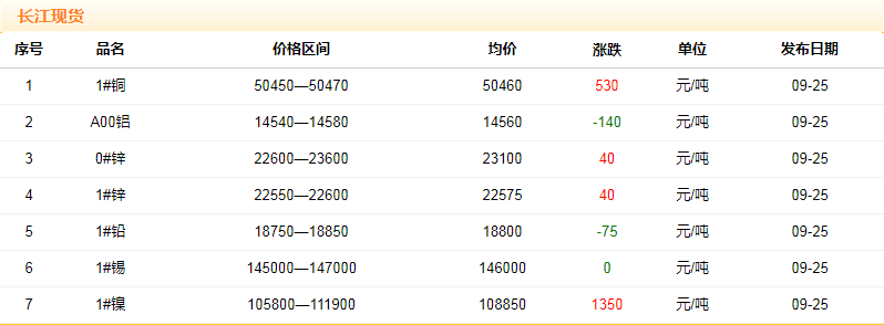 2018年9月25日銅價