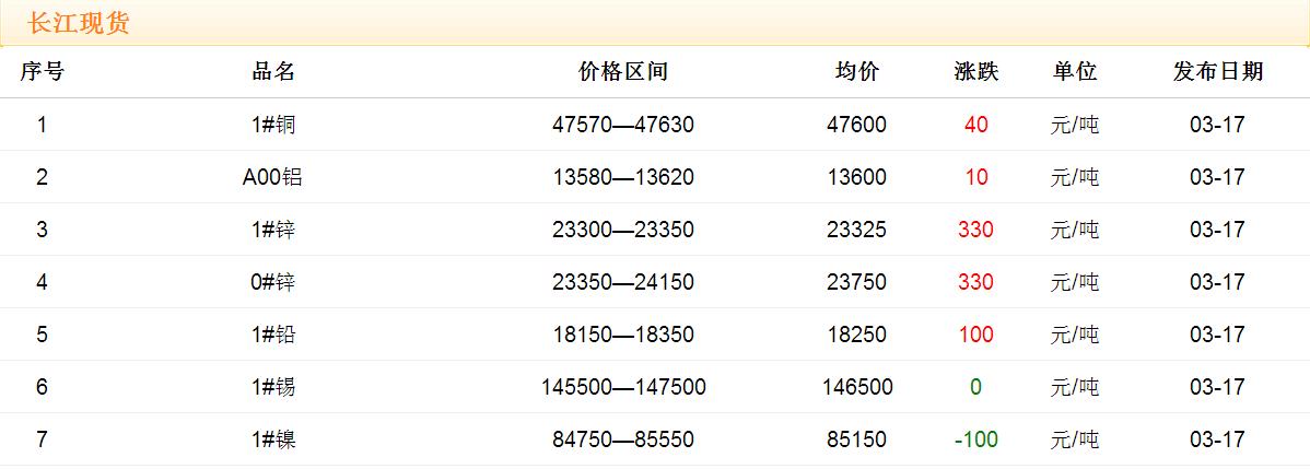 2017年3月17日銅價(jià)