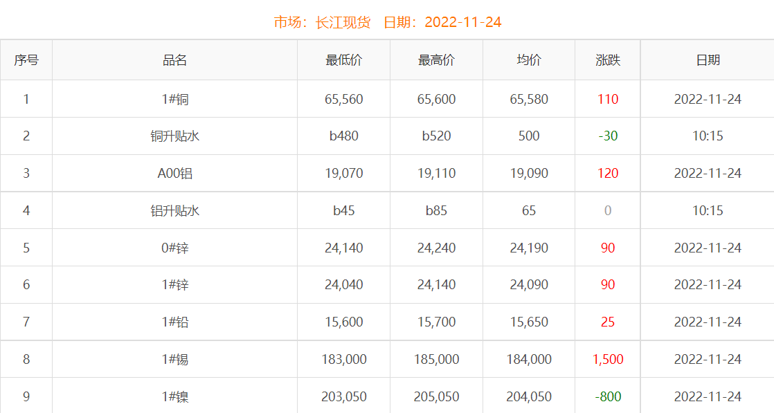 2022年11月24日銅價