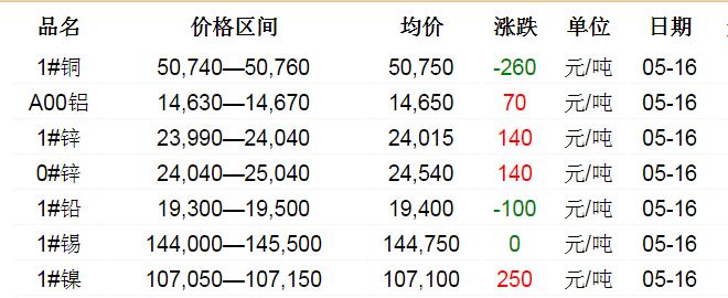 2018年5月16日銅價