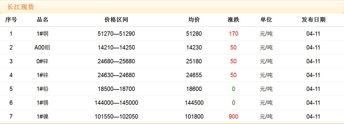 2018年4月11日銅價