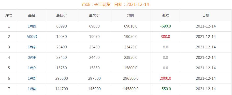 2021年12月14日銅價