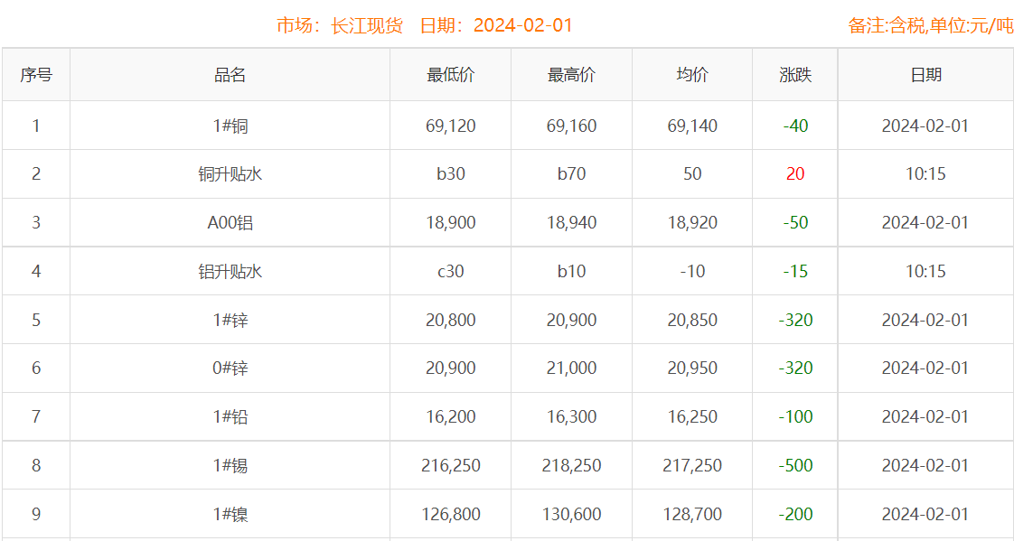 2024年2月1日銅價(jià)