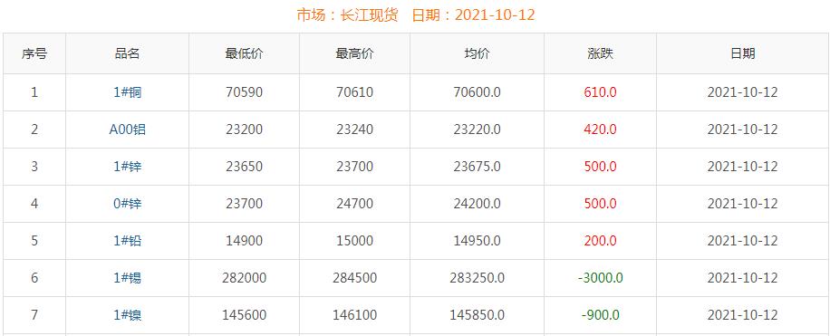 2021年10月12日銅價