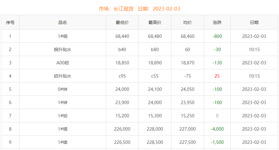 2023年2月3日銅價(jià)