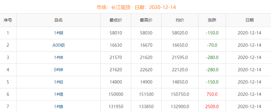 2020年12月14日銅價