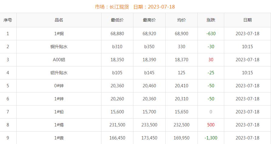 2023年7月18日銅價