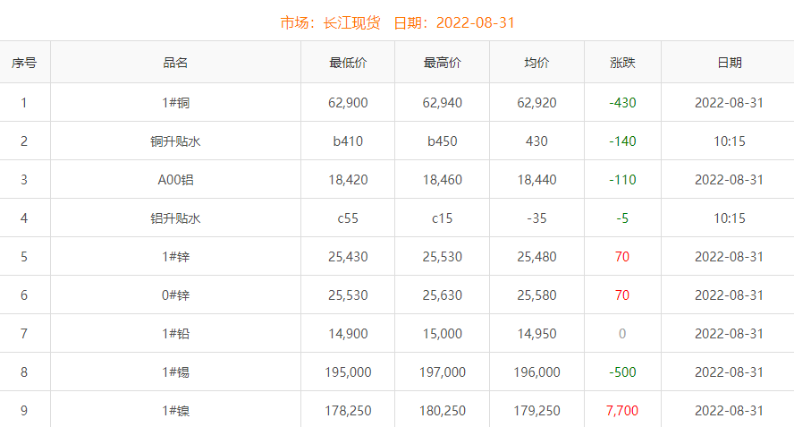 2022年8月31日銅價(jià)