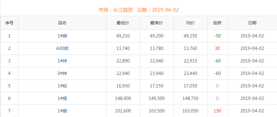 2019年4月2日銅價