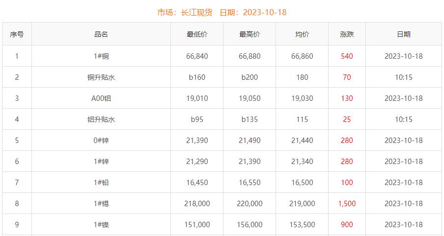 2023年10月18日銅價