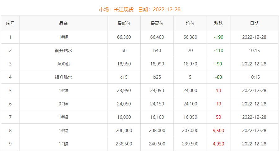 2022年12月28日銅價(jià)