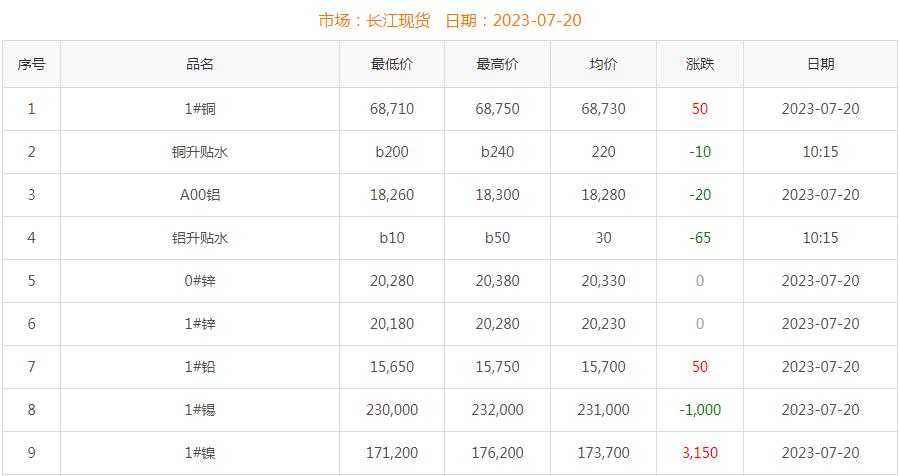 2023年7月20日銅價