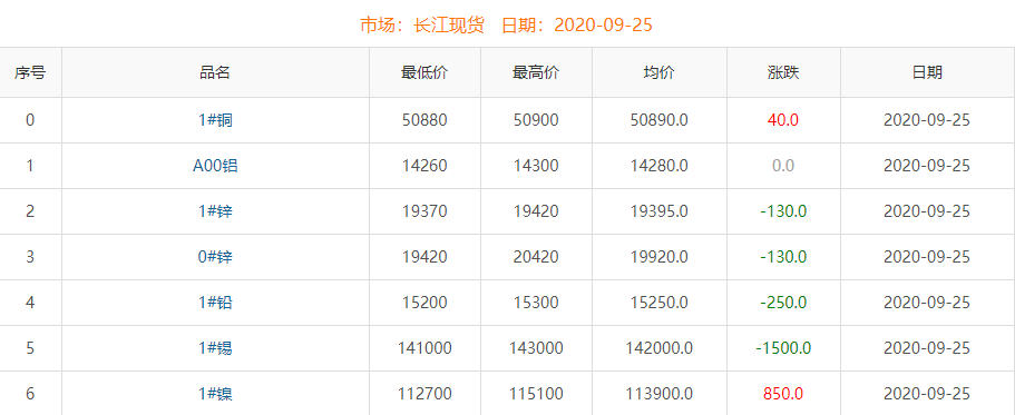 2020年9月25日銅價