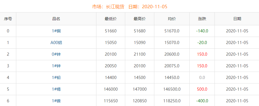 2020年11月5日銅價