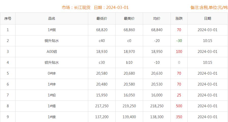 2024年3月1日銅價(jià)