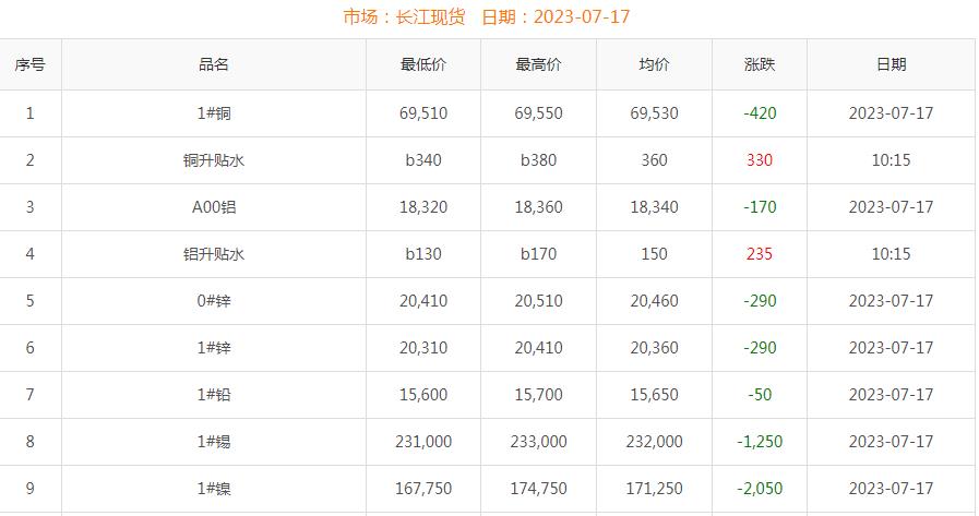 2023年7月17日銅價