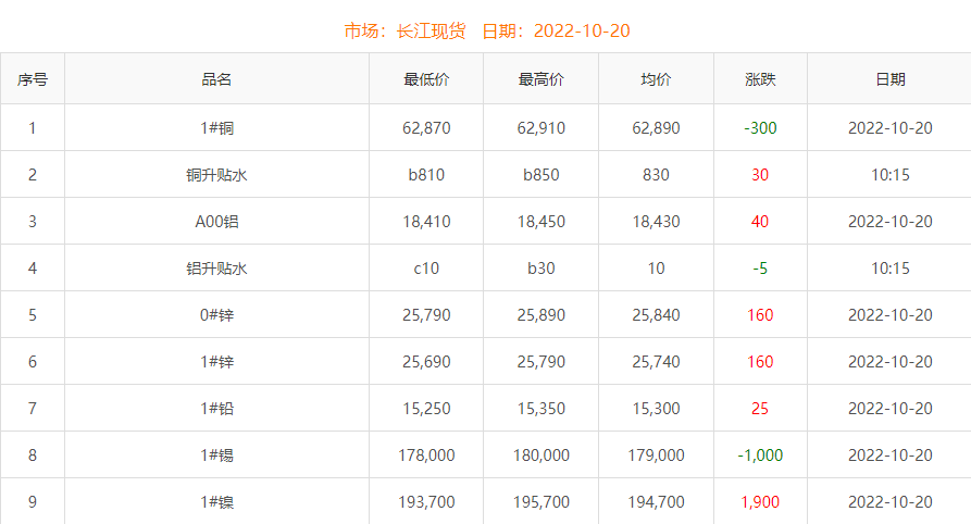 2022年10月20日銅價