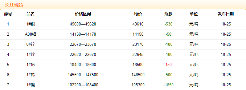 2018年10月25日銅價