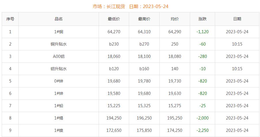 2023年5月24日銅價(jià)