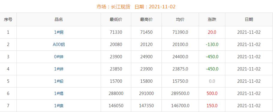 2021年11月2日銅價