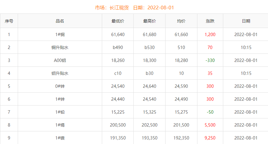 2022年8月1日銅價(jià)