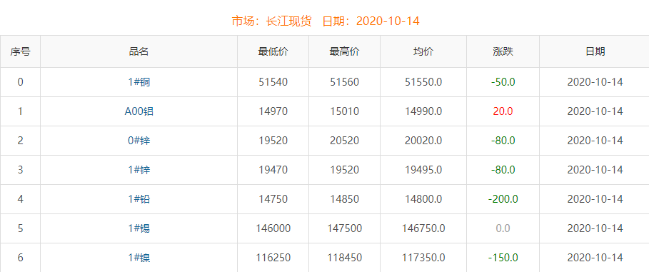 2020年10月14日銅價(jià)