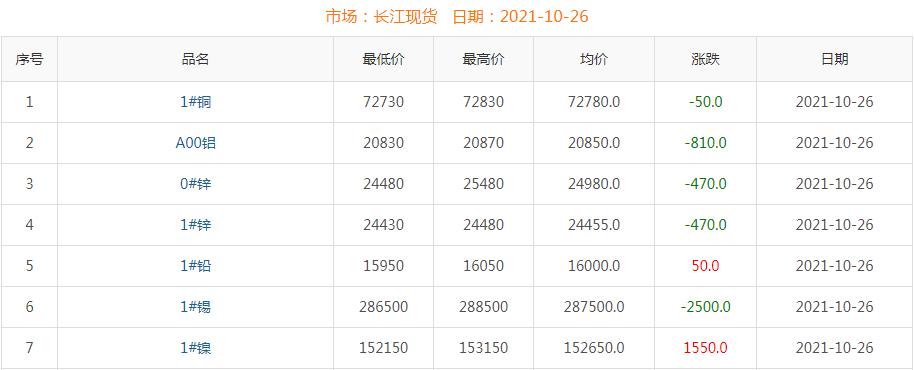 2021年10月26日銅價