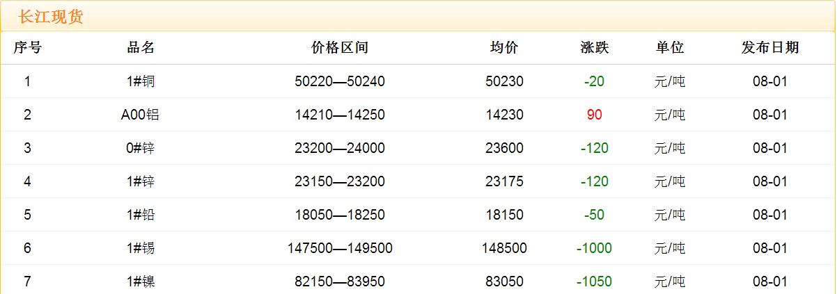 2017年8月1日銅價(jià)