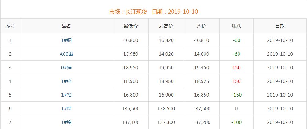 2019年10月10日銅價