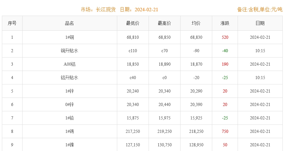 2024年2月21日銅價