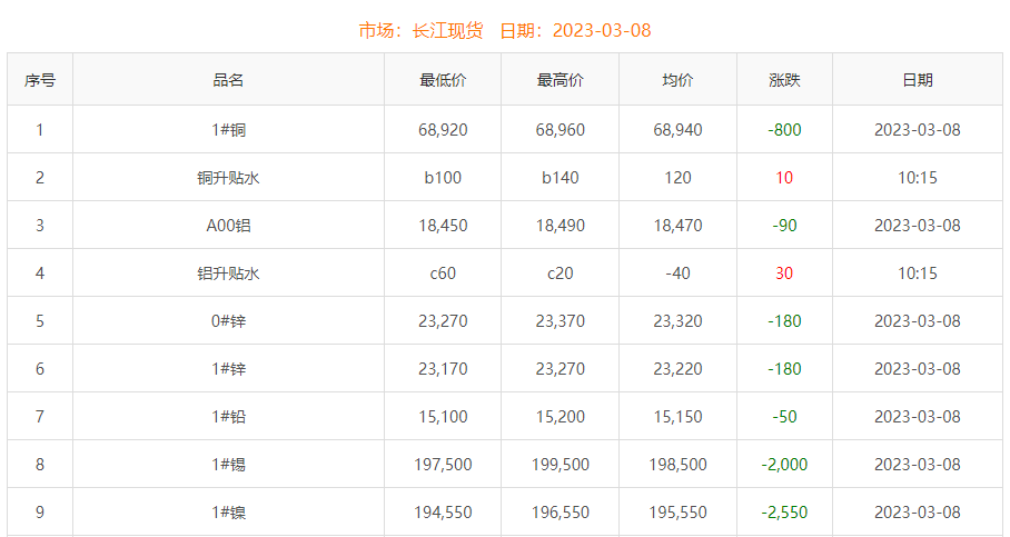 2023年3月8日銅價(jià)