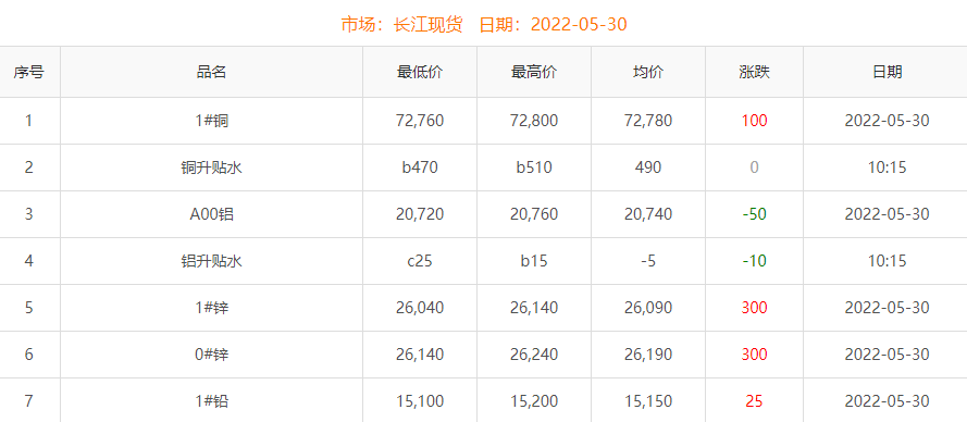 2022年5月30日銅價