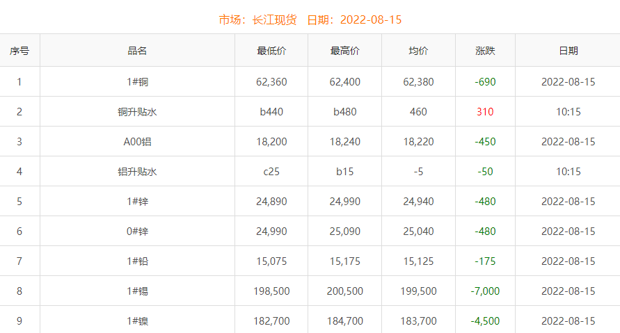 2022年8月15日銅價(jià)