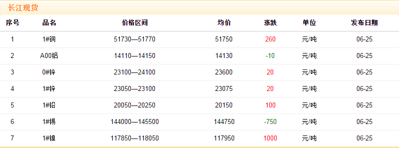 2018年6月25日銅價