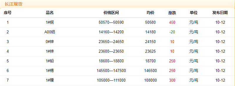 2018年10月12日銅價