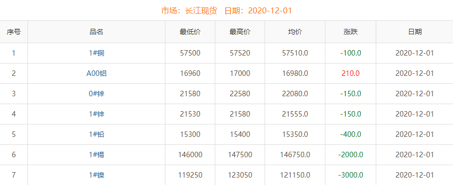 2020年12月1日銅價