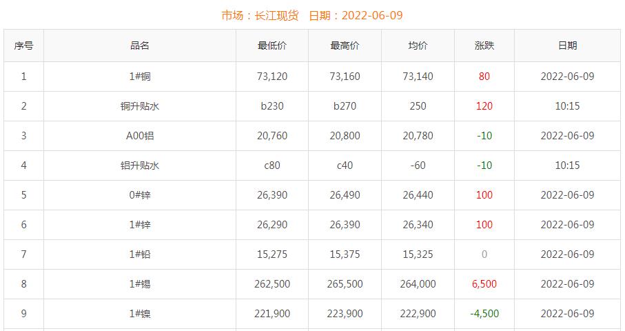 2022年6月9日銅價