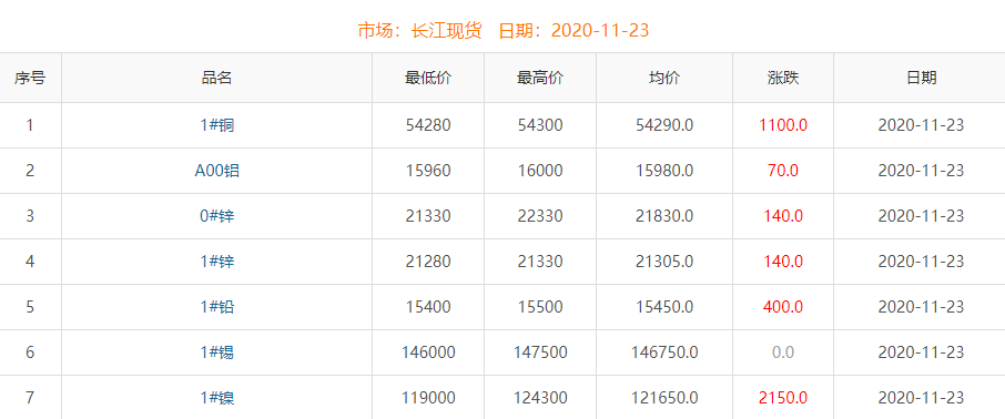 2020年11月23日銅價(jià)