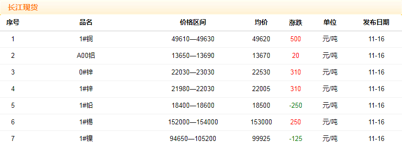 2018年11月16日銅價