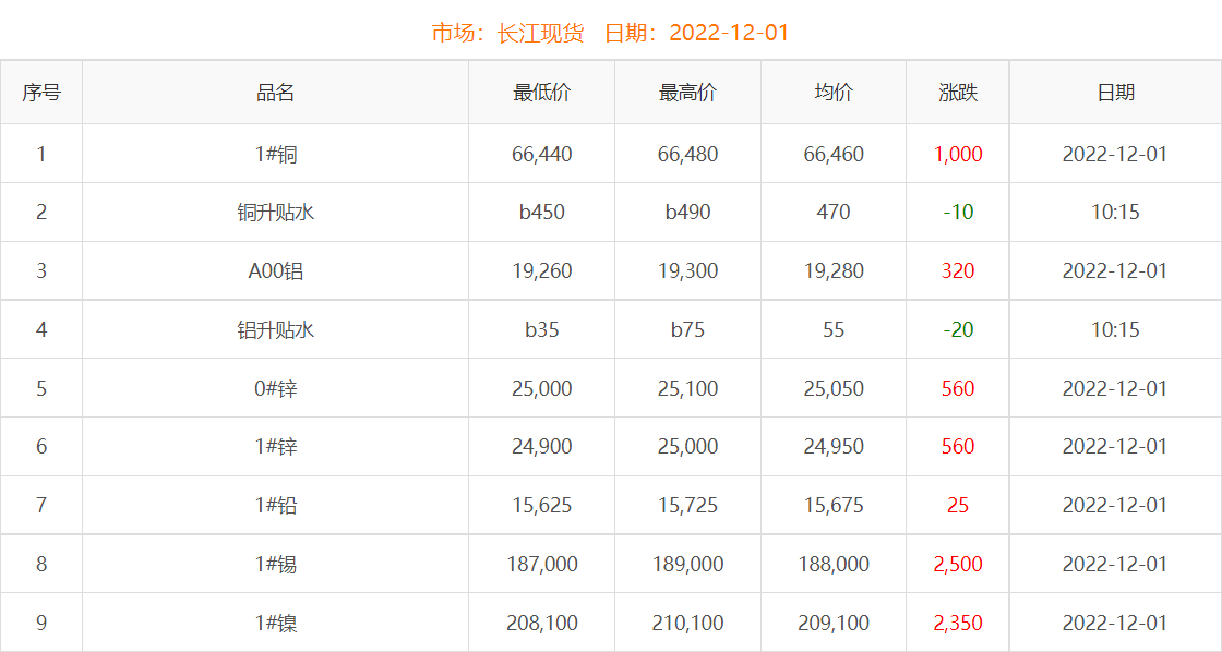 2022年12月1日銅價(jià)