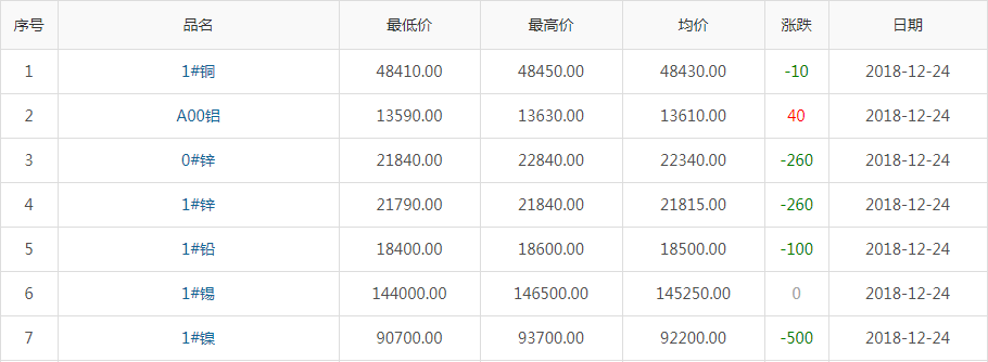 2018年12月24日銅價(jià)