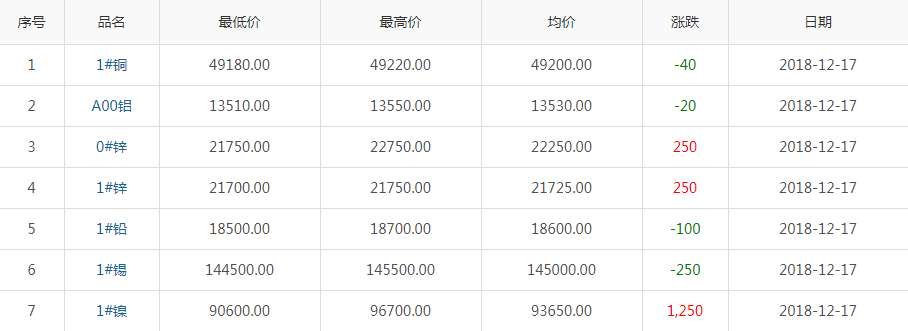 2018年12月17日銅價