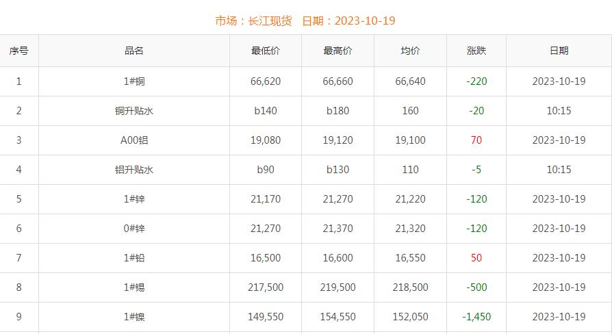 2023年10月19日銅價