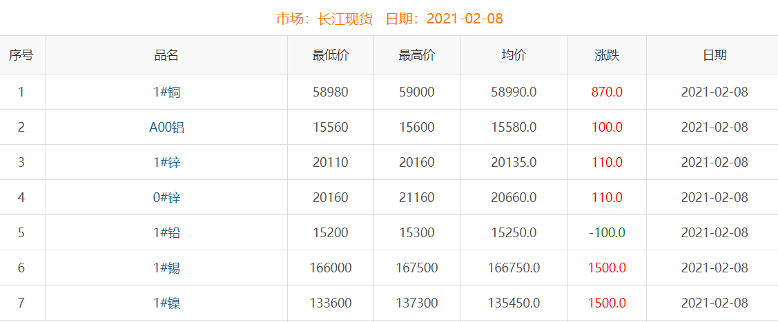 2021年2月8日銅價