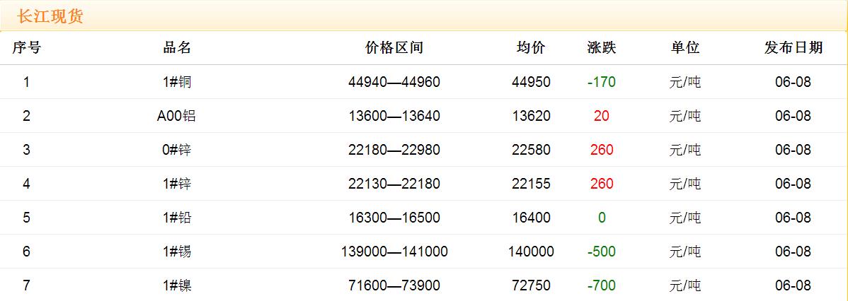 2017年6月8日銅價